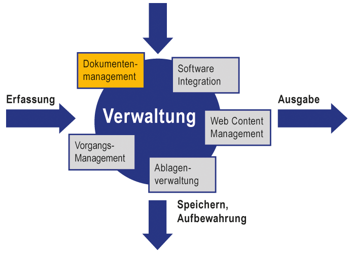 Enterprise Content Management